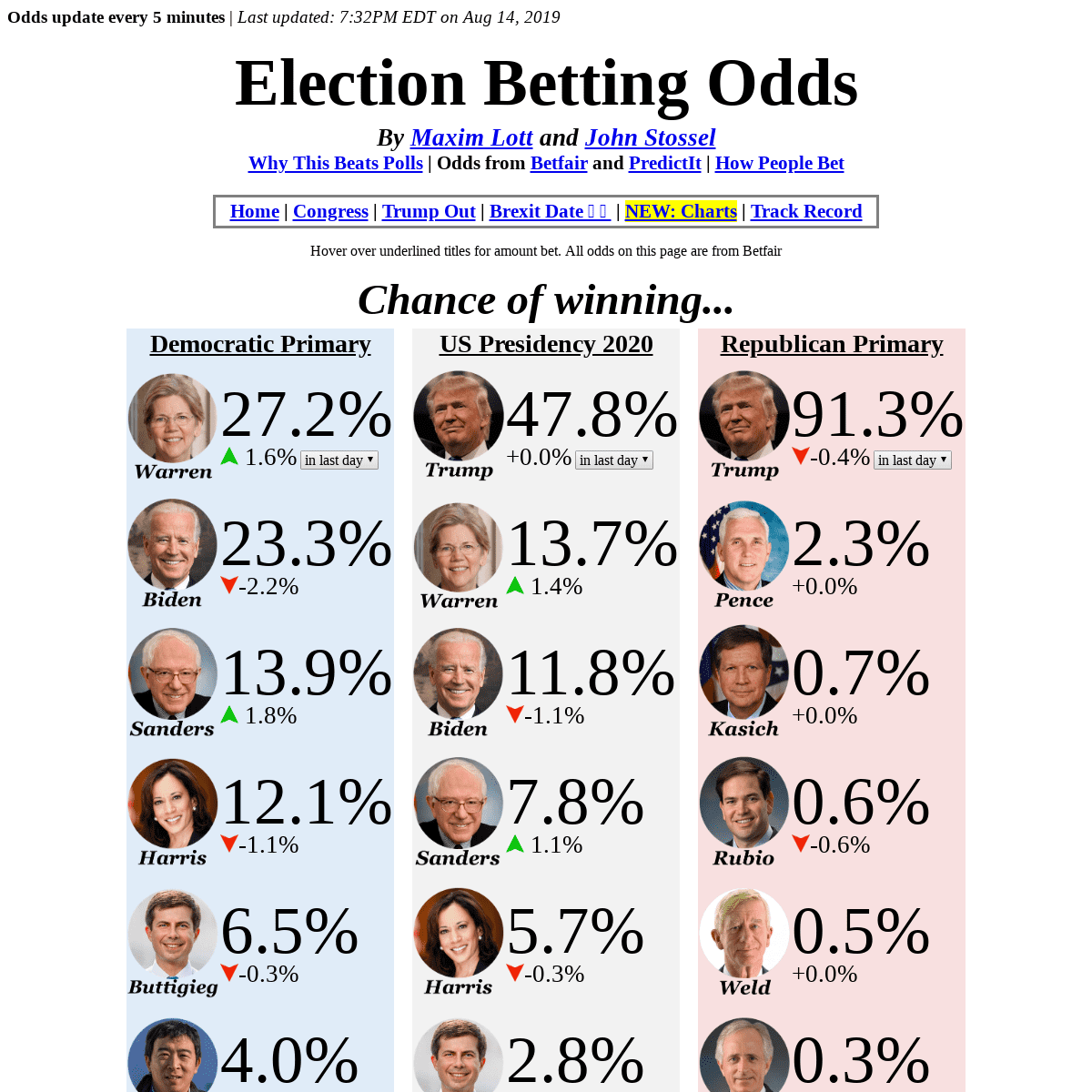 Election Betting Odds by Maxim Lott and John Stossel