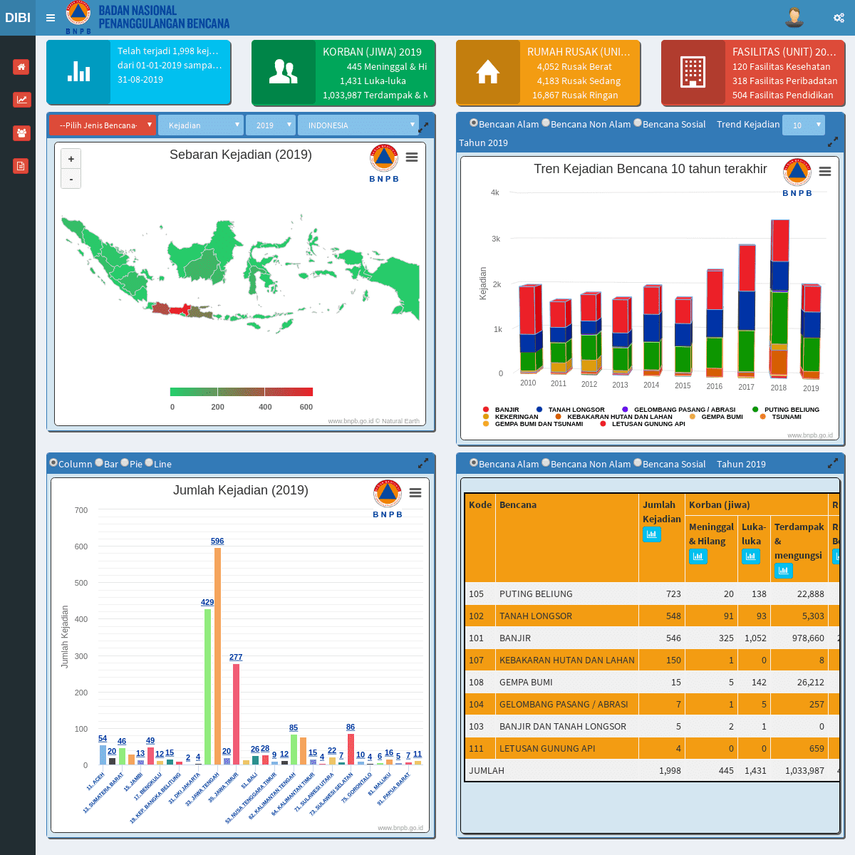 Data Informasi Bencana Indonesia (DIBI)