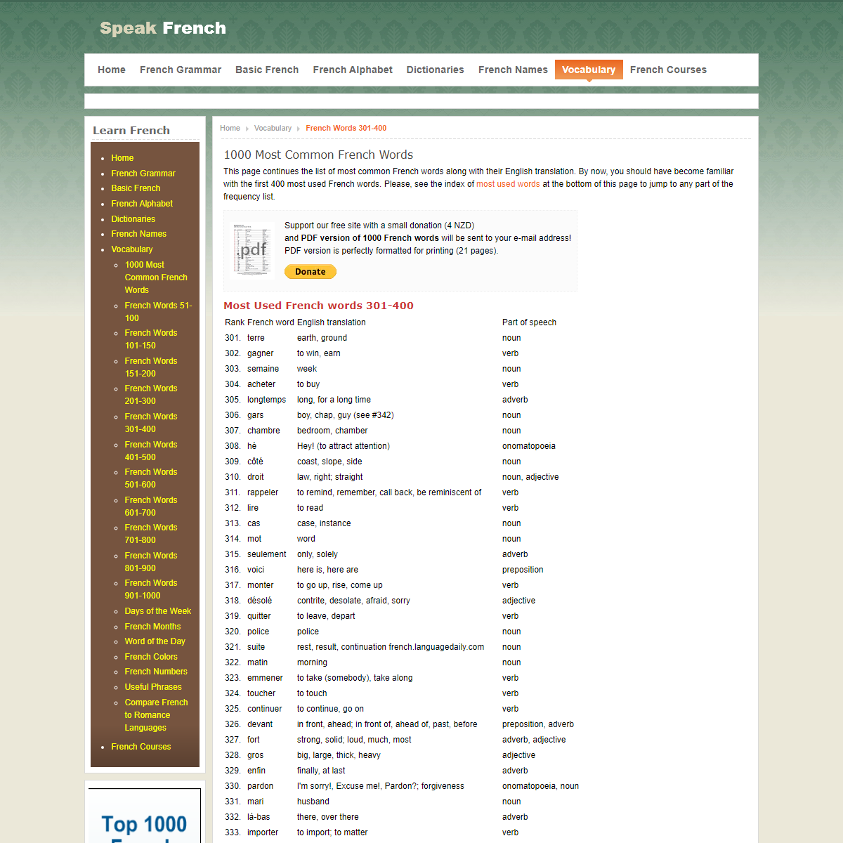 A complete backup of http://french.languagedaily.com/wordsandphrases/most-common-words-6
