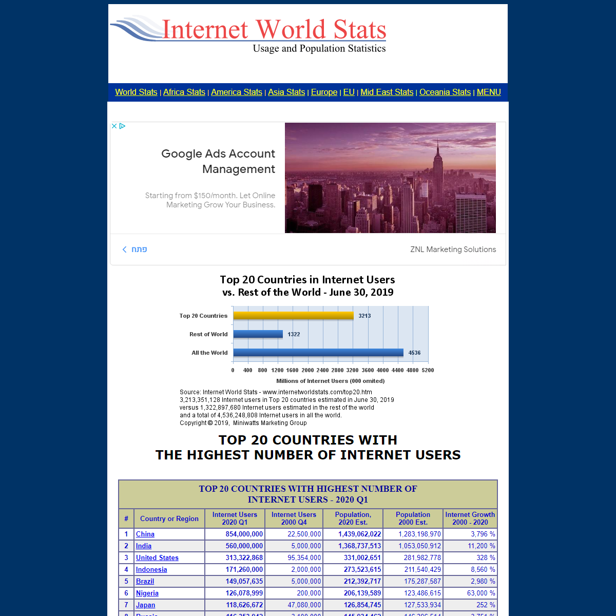 A complete backup of http://www.internetworldstats.com/top20.htm